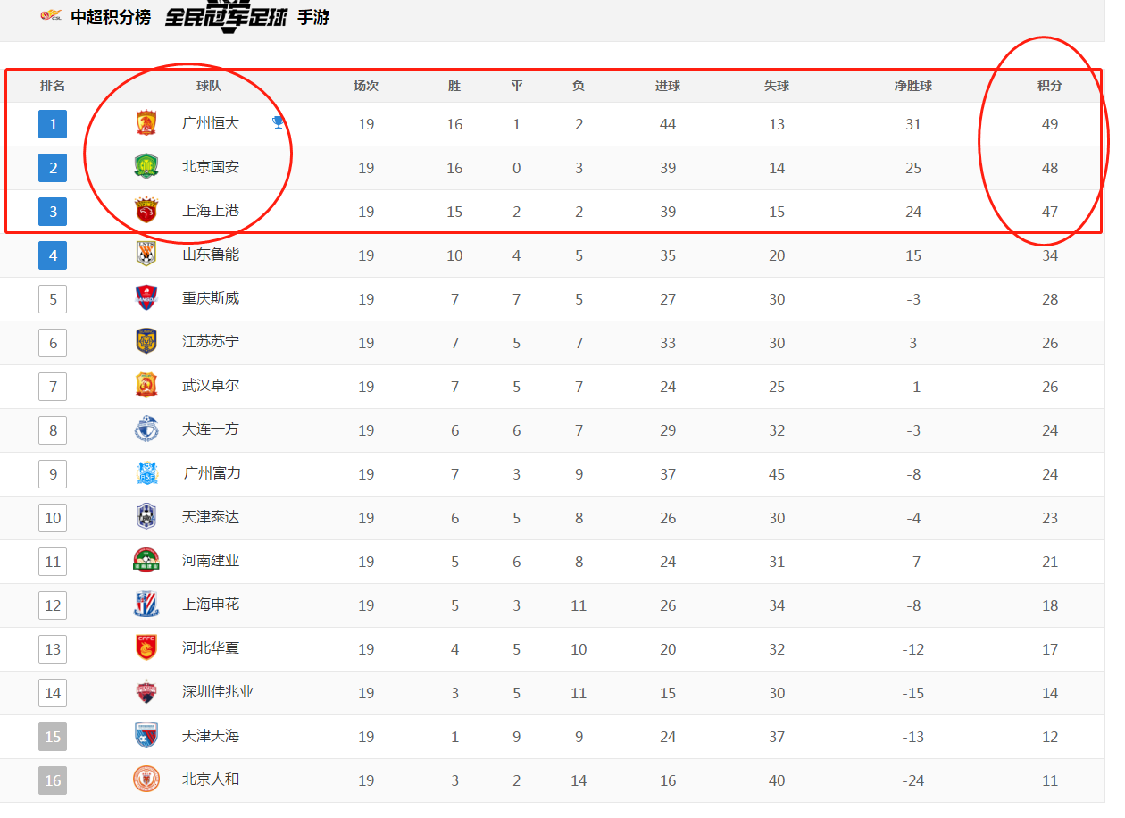 关于恒大队取得重要胜利，稳居积分榜前列的信息